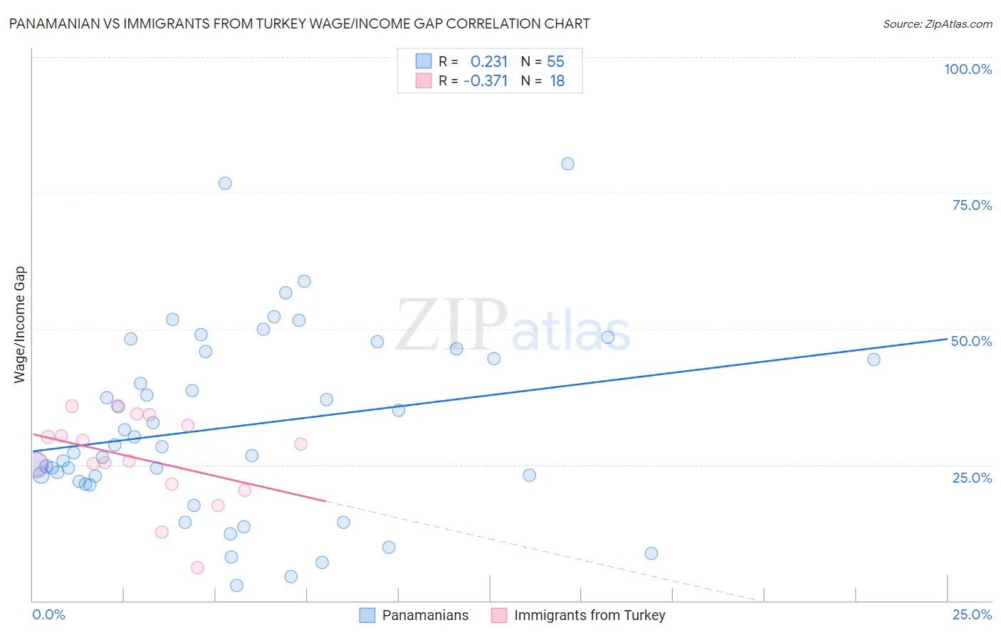 Panamanian vs Immigrants from Turkey Wage/Income Gap