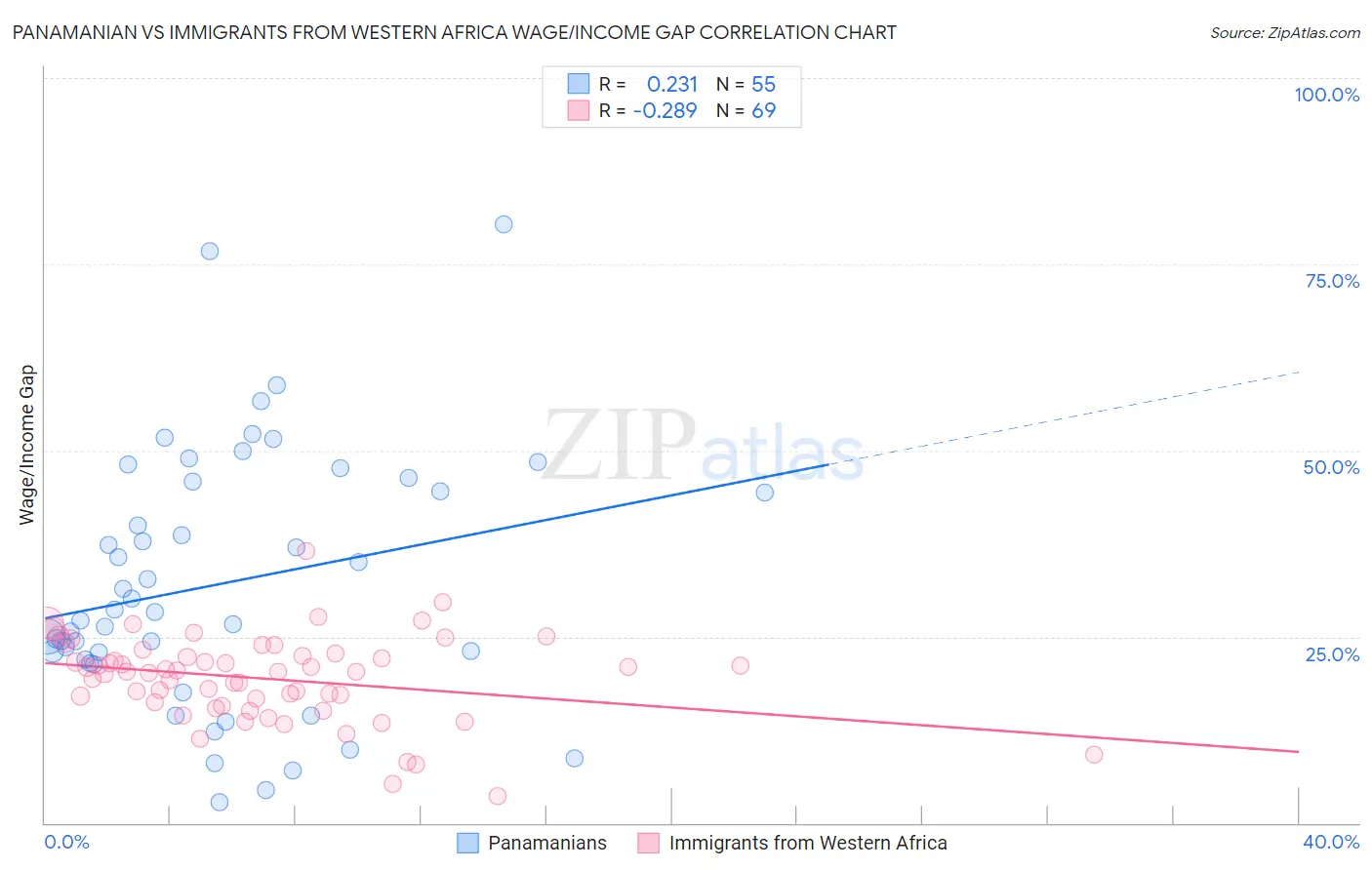 Panamanian vs Immigrants from Western Africa Wage/Income Gap