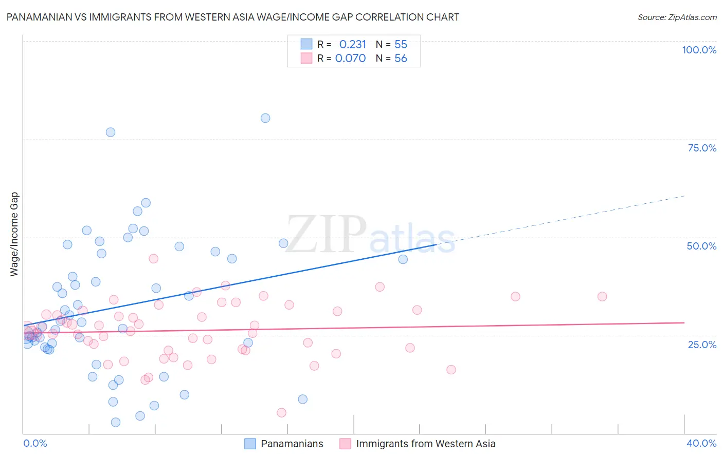 Panamanian vs Immigrants from Western Asia Wage/Income Gap