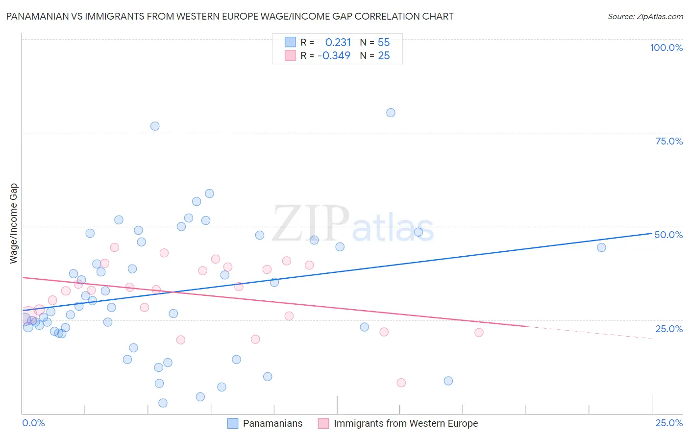 Panamanian vs Immigrants from Western Europe Wage/Income Gap