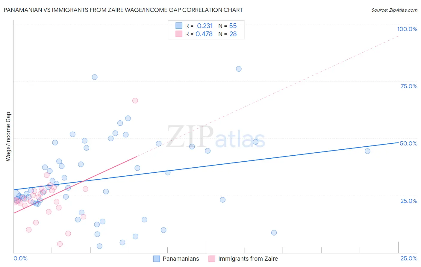 Panamanian vs Immigrants from Zaire Wage/Income Gap