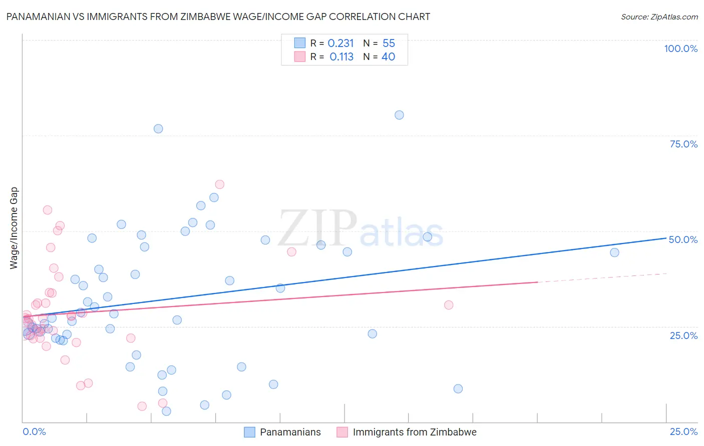 Panamanian vs Immigrants from Zimbabwe Wage/Income Gap