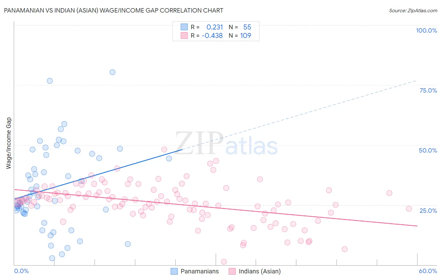 Panamanian vs Indian (Asian) Wage/Income Gap