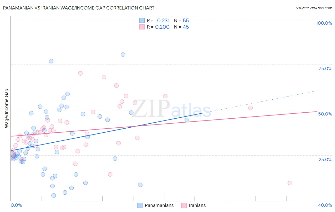 Panamanian vs Iranian Wage/Income Gap