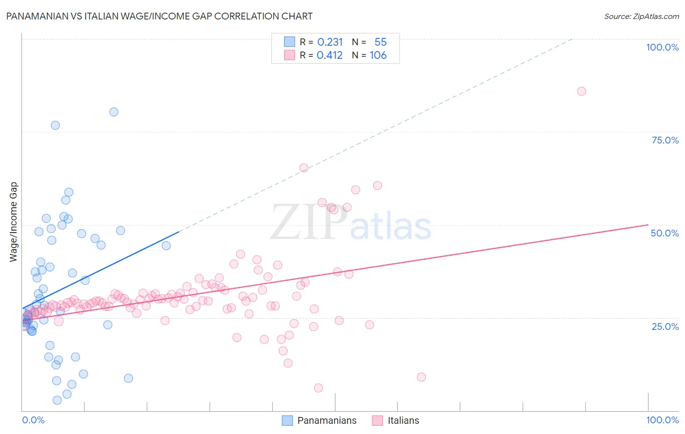 Panamanian vs Italian Wage/Income Gap