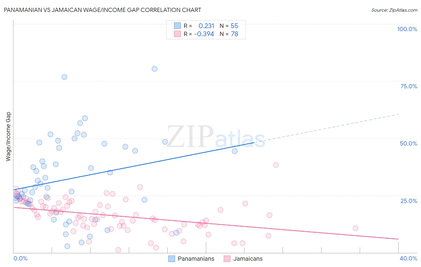 Panamanian vs Jamaican Wage/Income Gap
