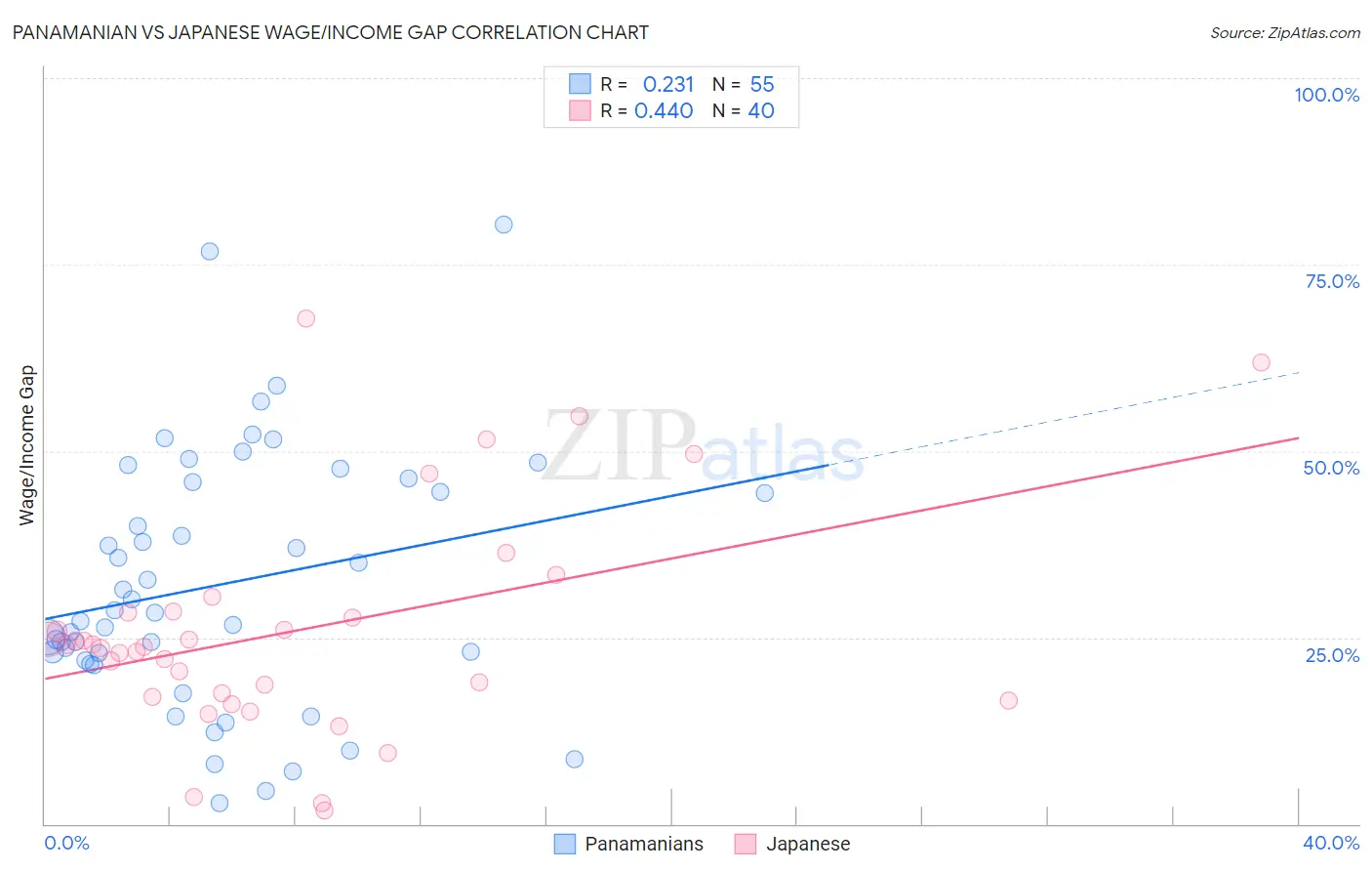 Panamanian vs Japanese Wage/Income Gap