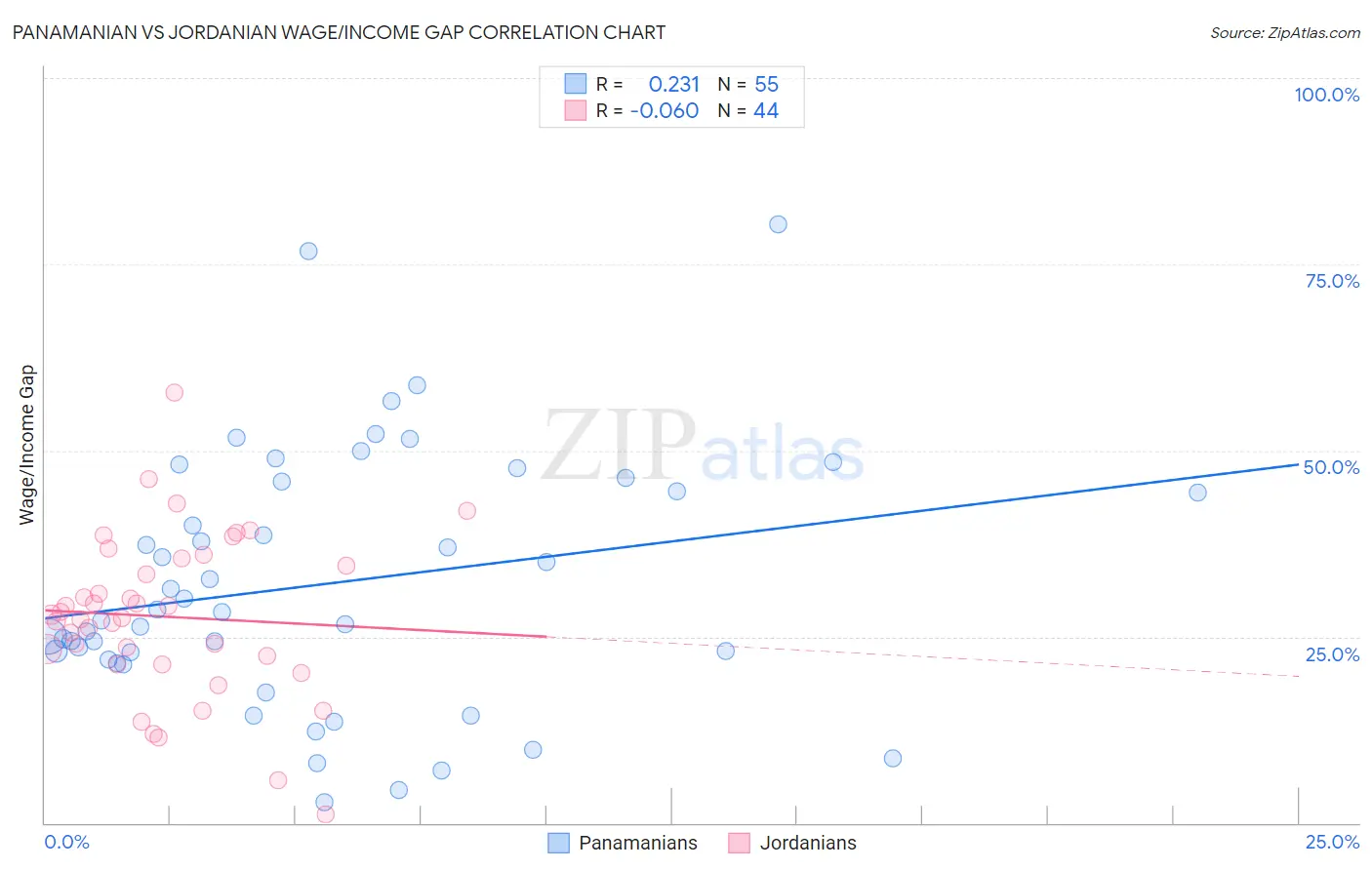 Panamanian vs Jordanian Wage/Income Gap
