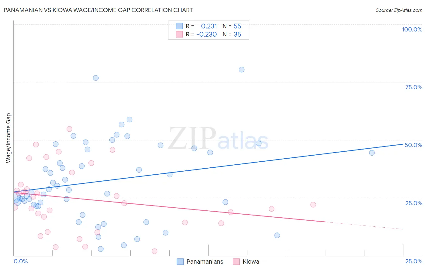 Panamanian vs Kiowa Wage/Income Gap