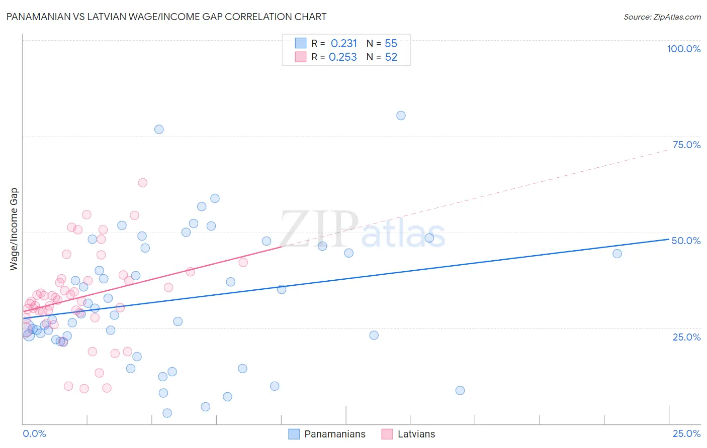 Panamanian vs Latvian Wage/Income Gap