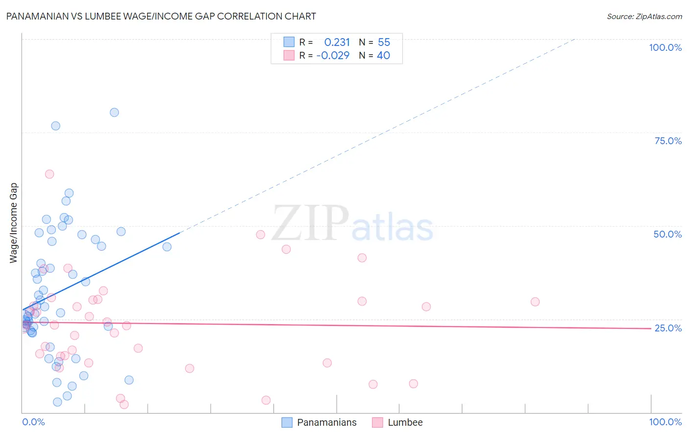 Panamanian vs Lumbee Wage/Income Gap