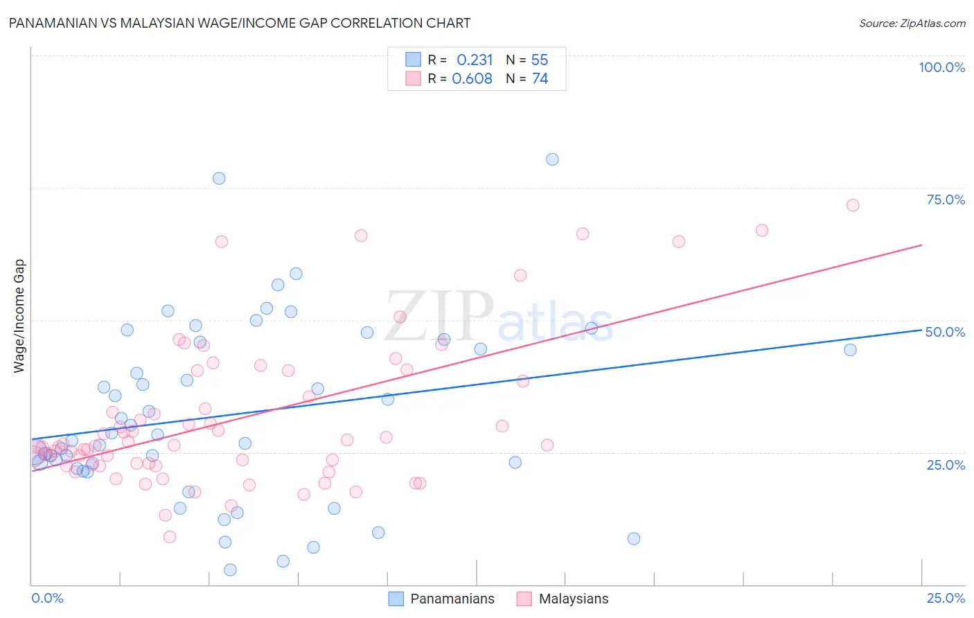 Panamanian vs Malaysian Wage/Income Gap