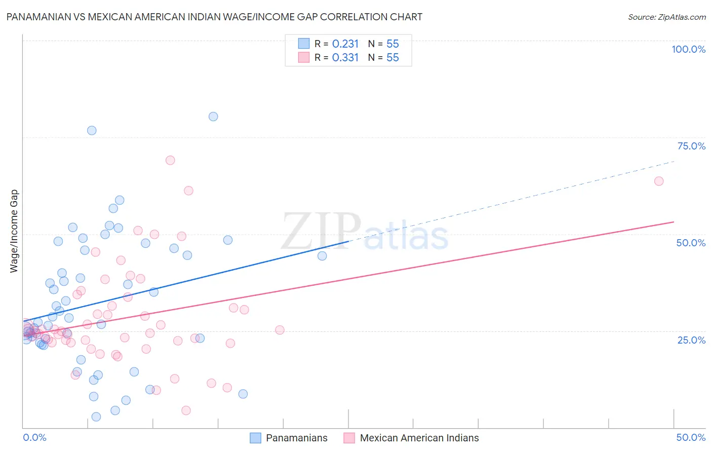 Panamanian vs Mexican American Indian Wage/Income Gap