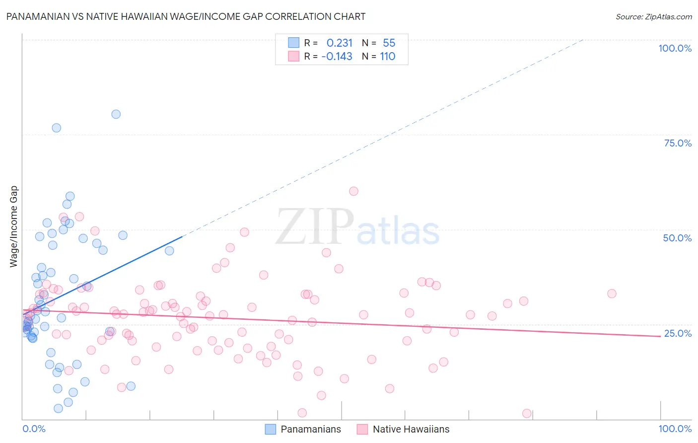 Panamanian vs Native Hawaiian Wage/Income Gap