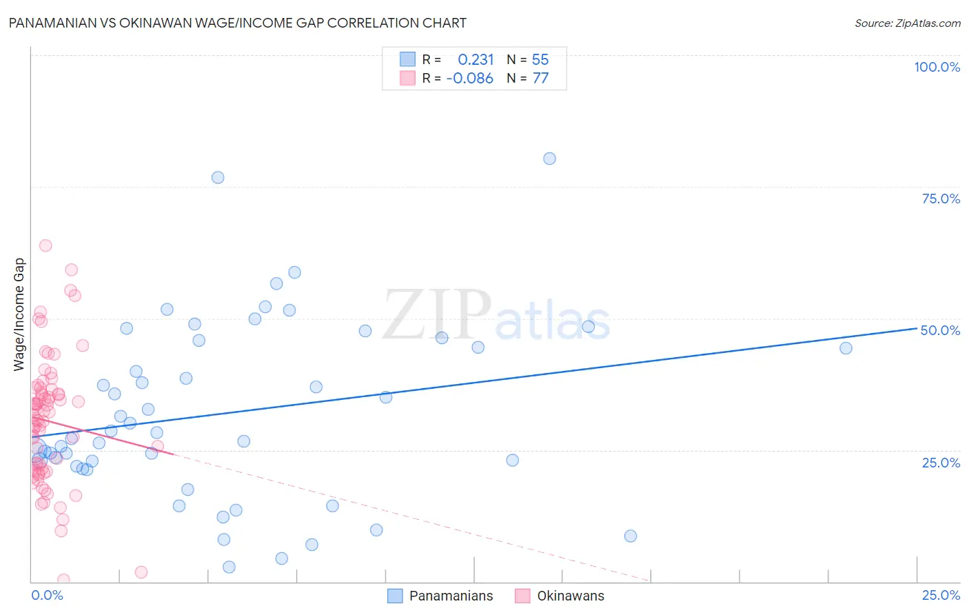Panamanian vs Okinawan Wage/Income Gap