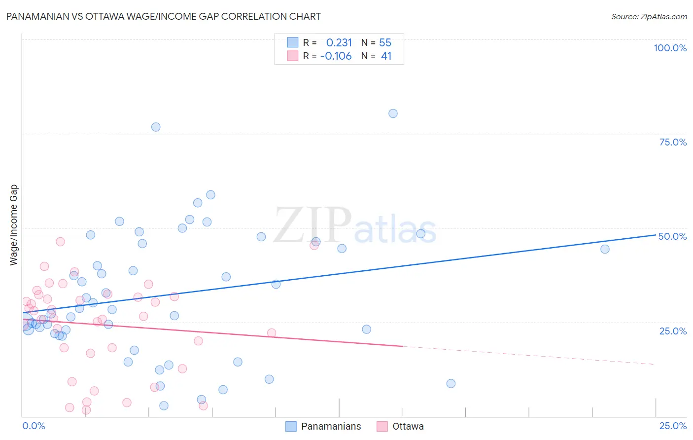Panamanian vs Ottawa Wage/Income Gap