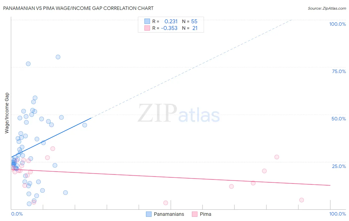 Panamanian vs Pima Wage/Income Gap