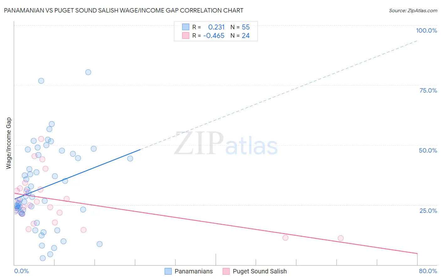 Panamanian vs Puget Sound Salish Wage/Income Gap