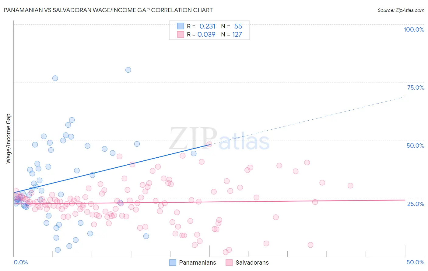 Panamanian vs Salvadoran Wage/Income Gap
