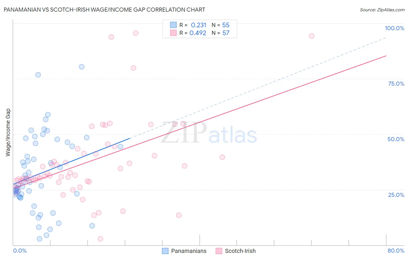 Panamanian vs Scotch-Irish Wage/Income Gap