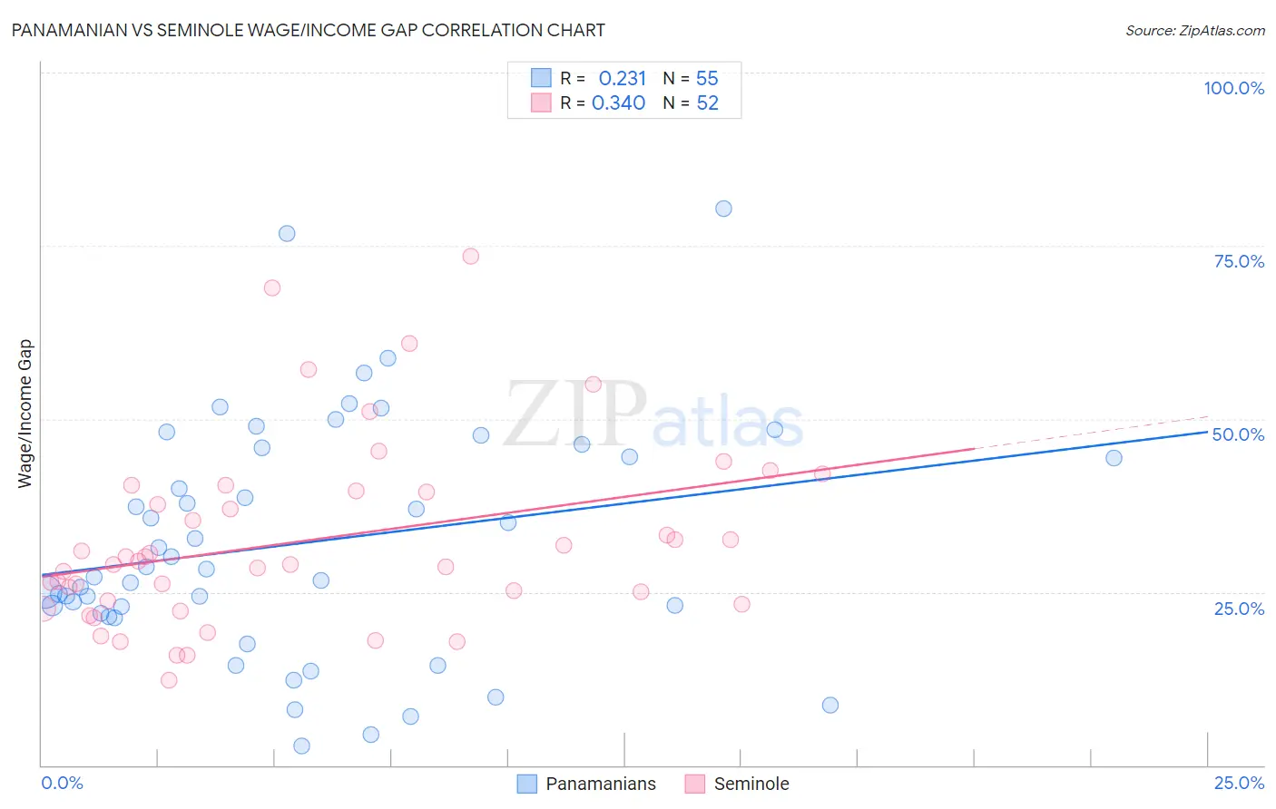 Panamanian vs Seminole Wage/Income Gap