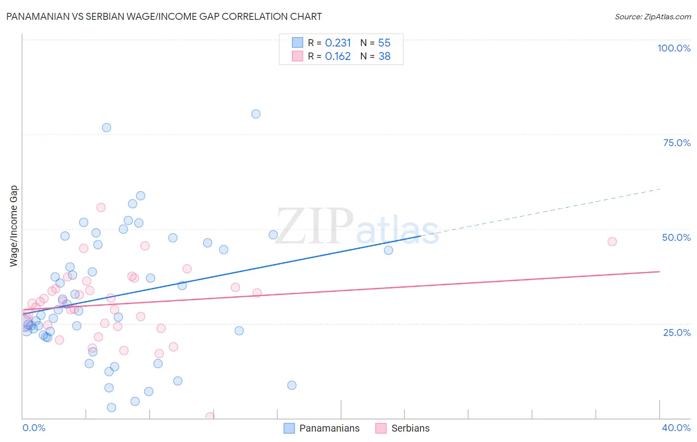Panamanian vs Serbian Wage/Income Gap