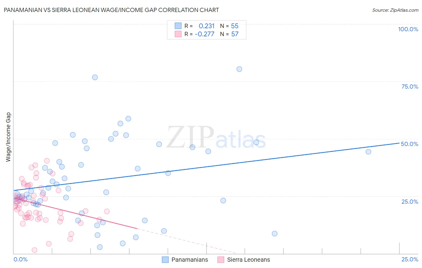 Panamanian vs Sierra Leonean Wage/Income Gap