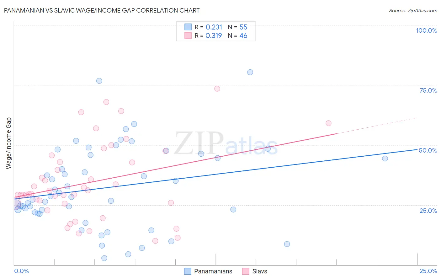 Panamanian vs Slavic Wage/Income Gap