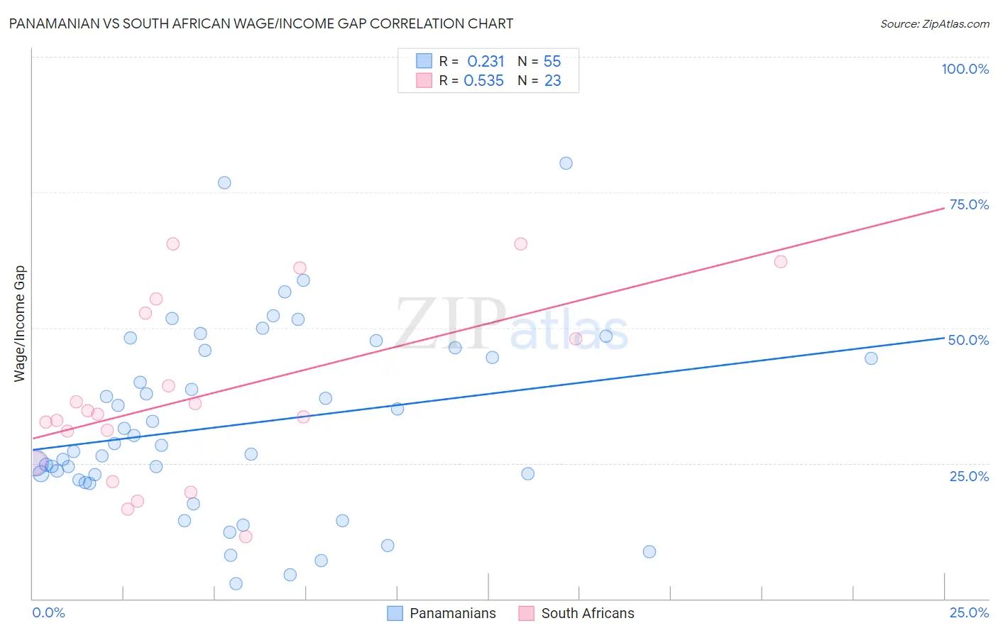 Panamanian vs South African Wage/Income Gap
