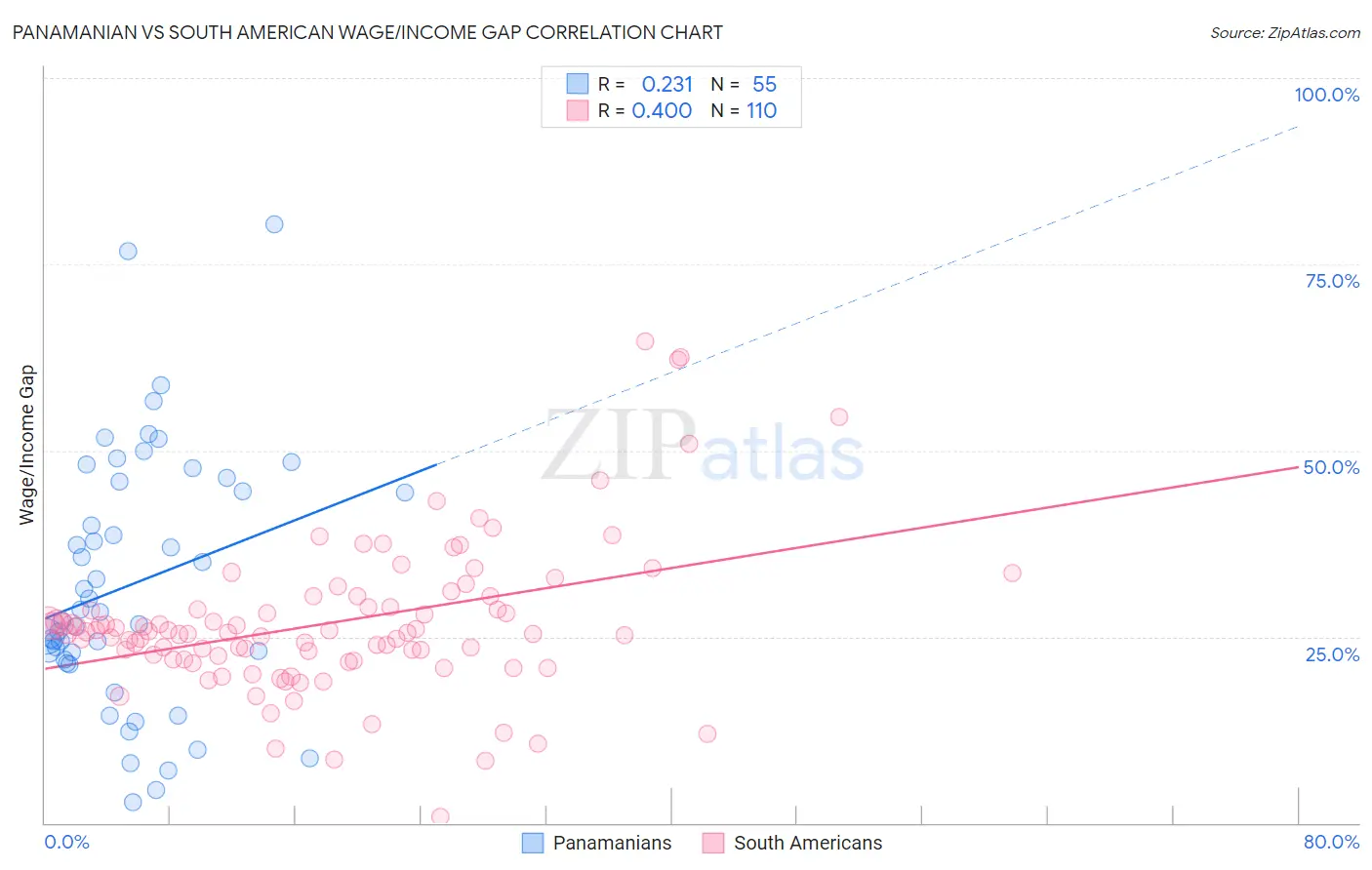 Panamanian vs South American Wage/Income Gap