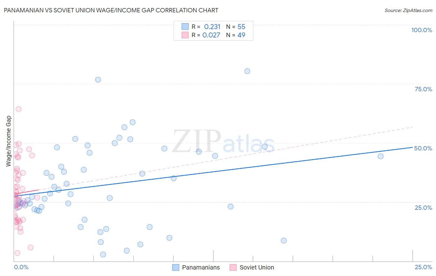 Panamanian vs Soviet Union Wage/Income Gap