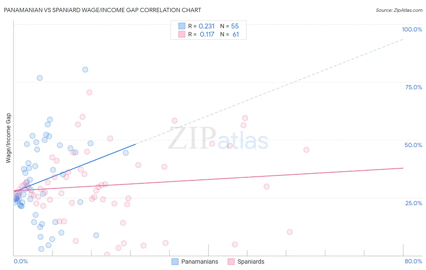 Panamanian vs Spaniard Wage/Income Gap