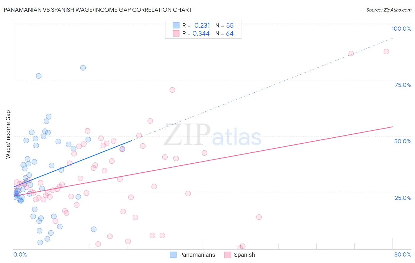 Panamanian vs Spanish Wage/Income Gap