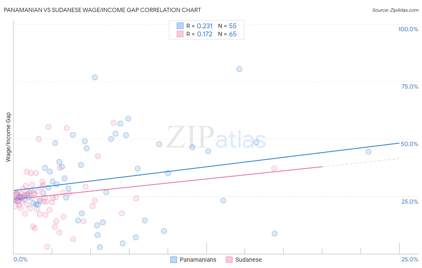 Panamanian vs Sudanese Wage/Income Gap