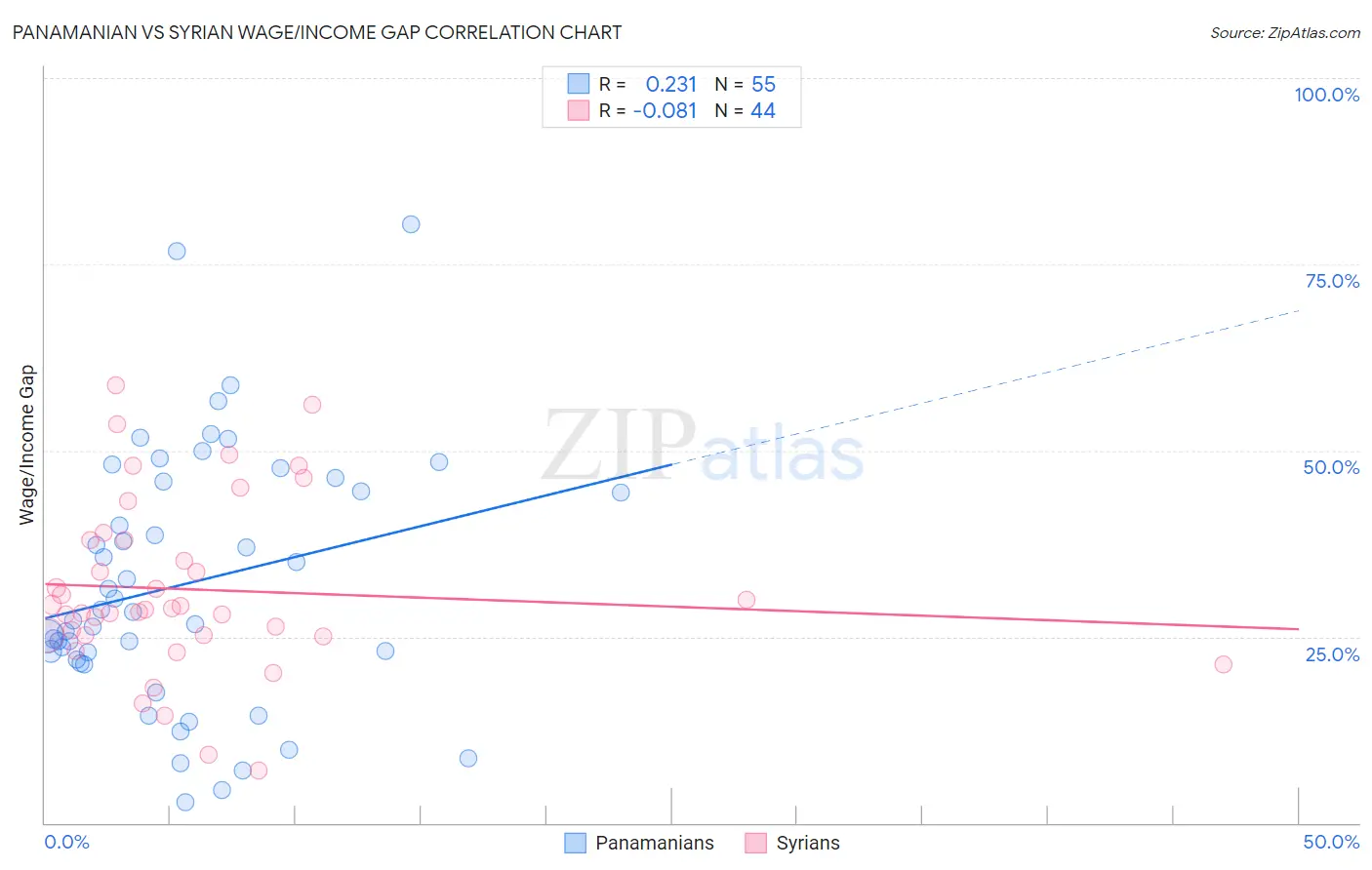 Panamanian vs Syrian Wage/Income Gap