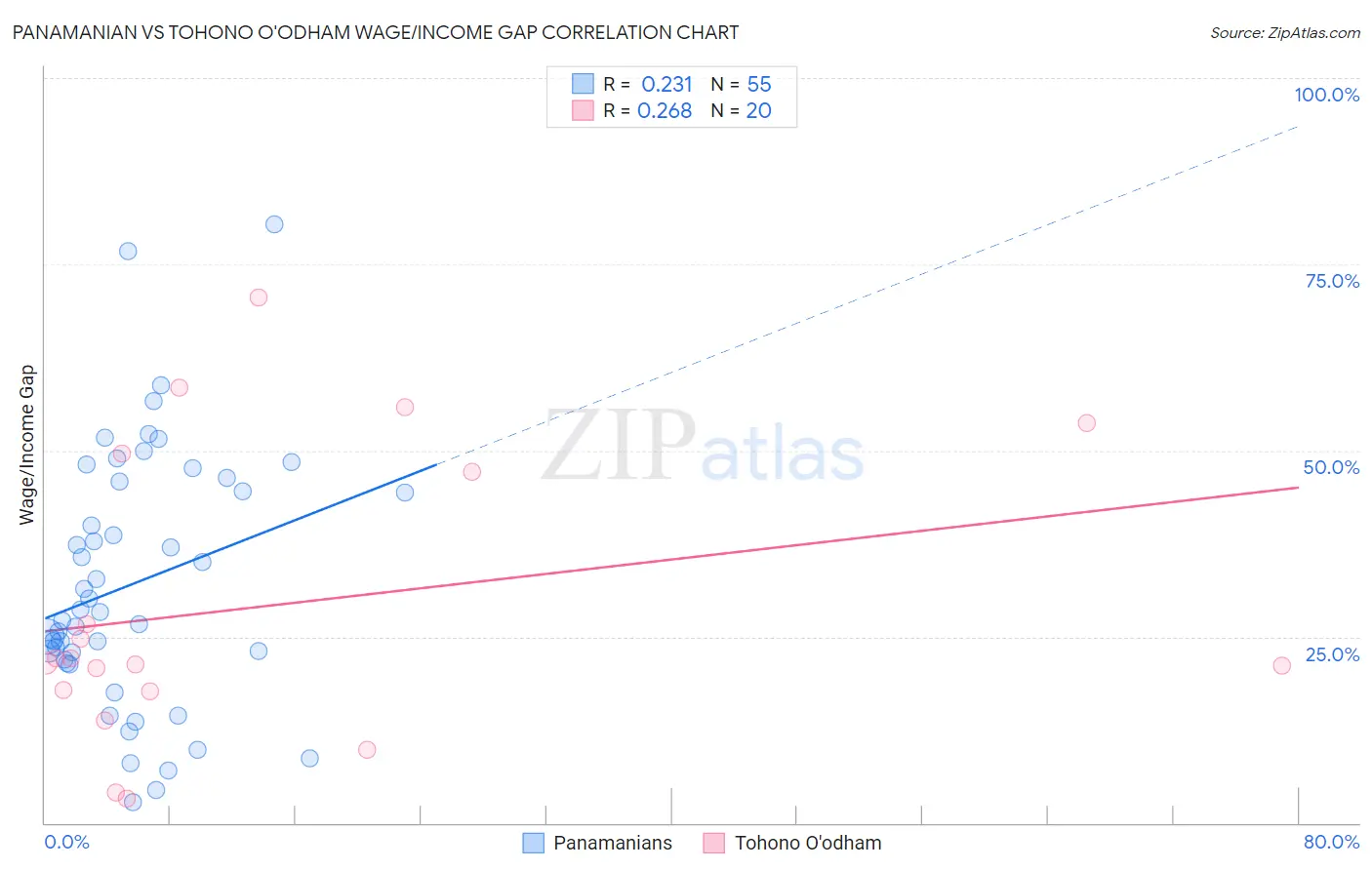 Panamanian vs Tohono O'odham Wage/Income Gap
