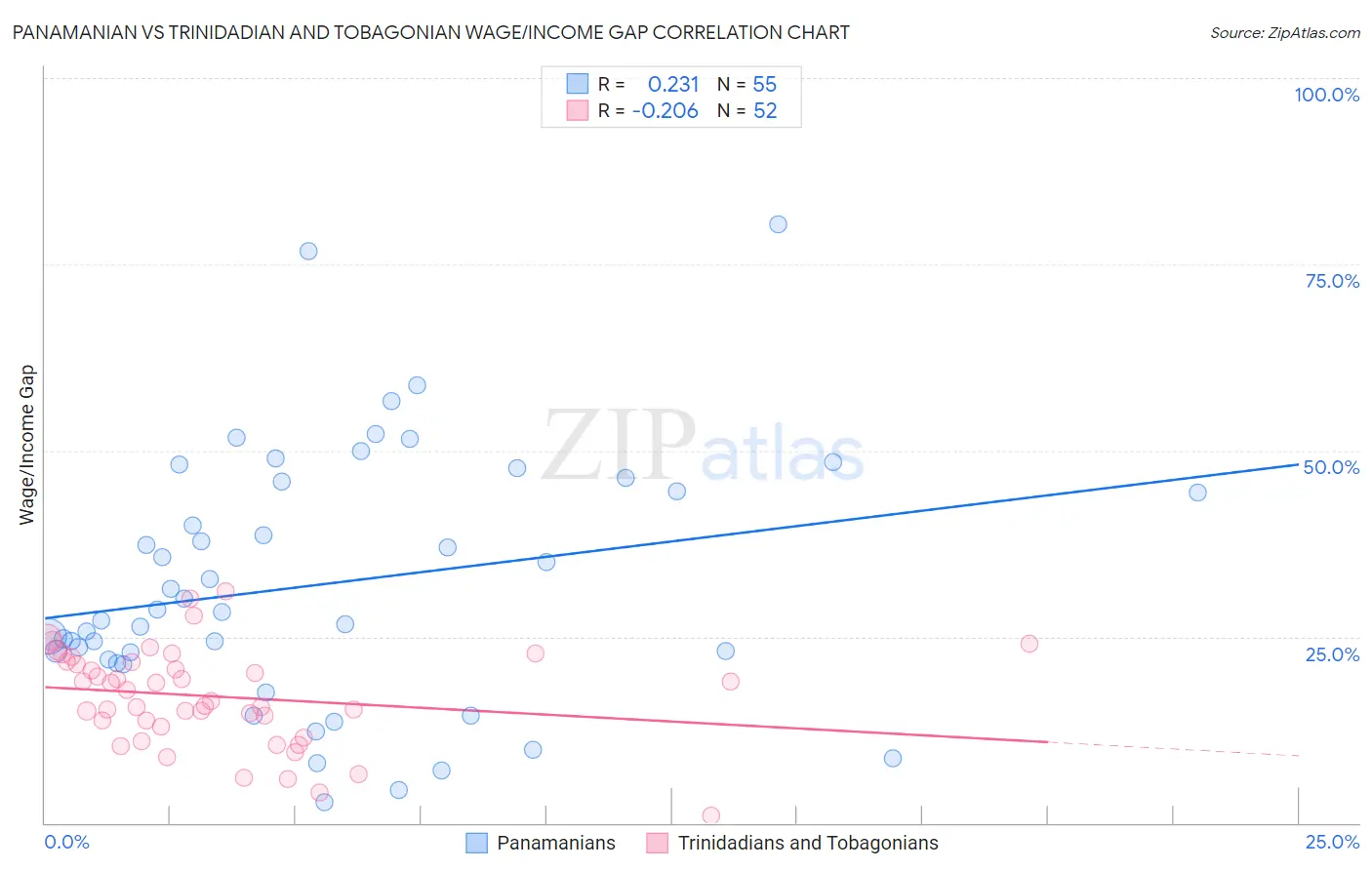 Panamanian vs Trinidadian and Tobagonian Wage/Income Gap