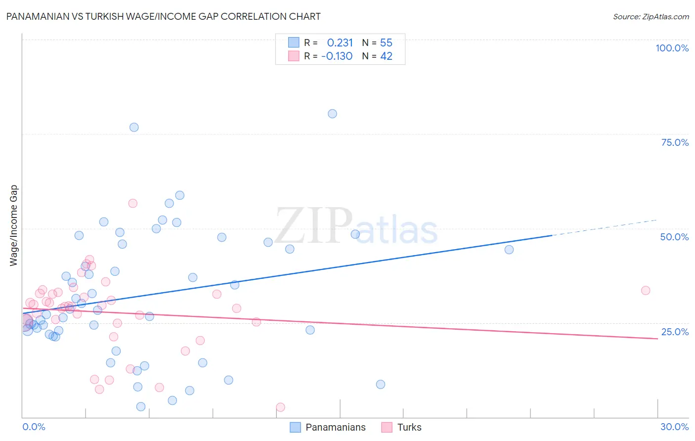 Panamanian vs Turkish Wage/Income Gap