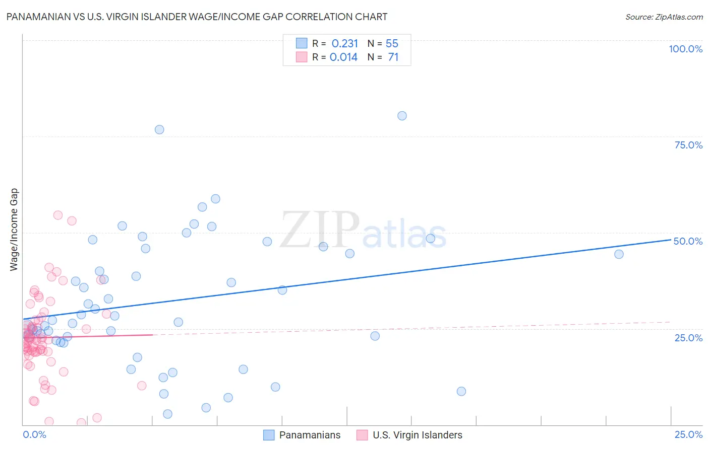 Panamanian vs U.S. Virgin Islander Wage/Income Gap