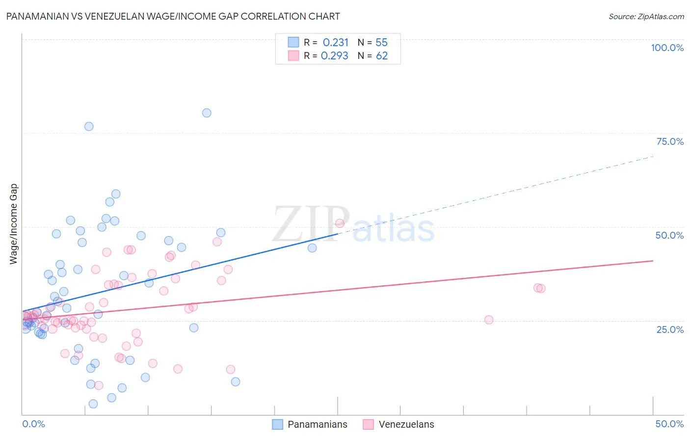 Panamanian vs Venezuelan Wage/Income Gap