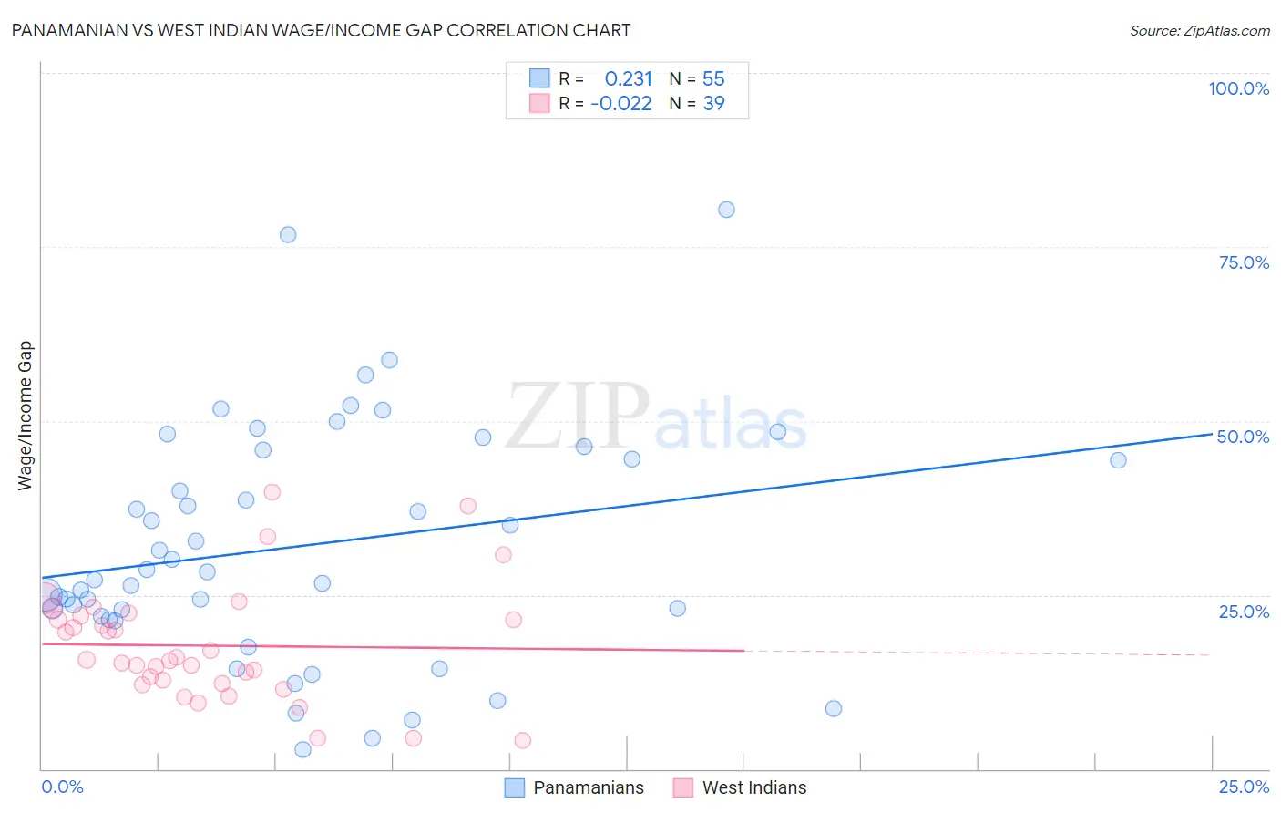 Panamanian vs West Indian Wage/Income Gap
