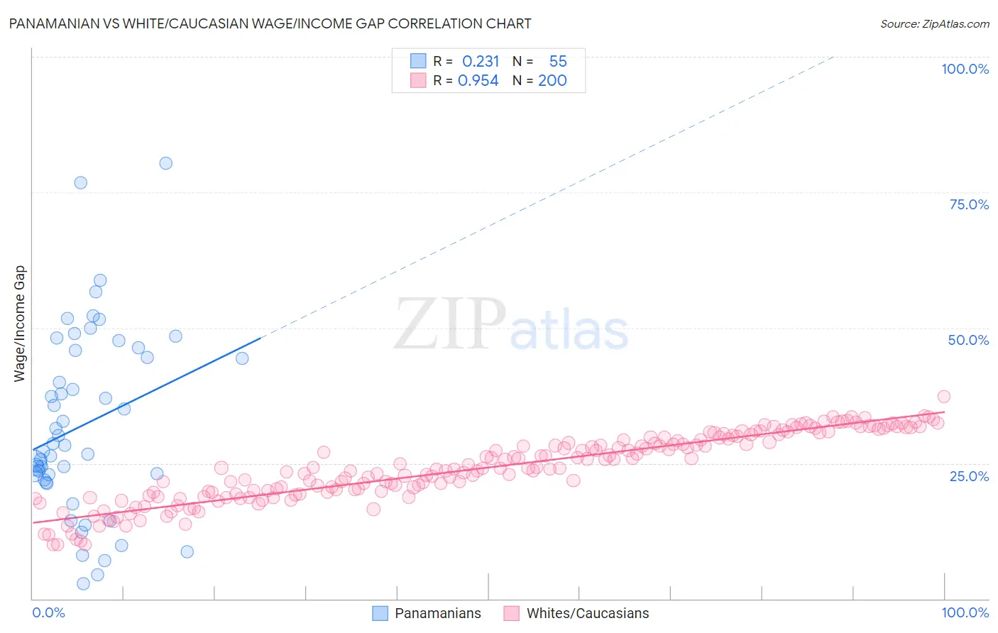 Panamanian vs White/Caucasian Wage/Income Gap