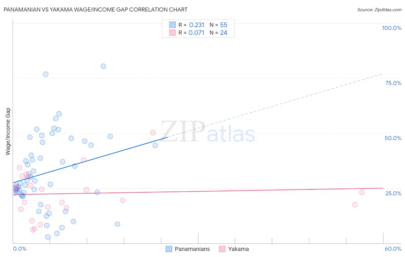 Panamanian vs Yakama Wage/Income Gap