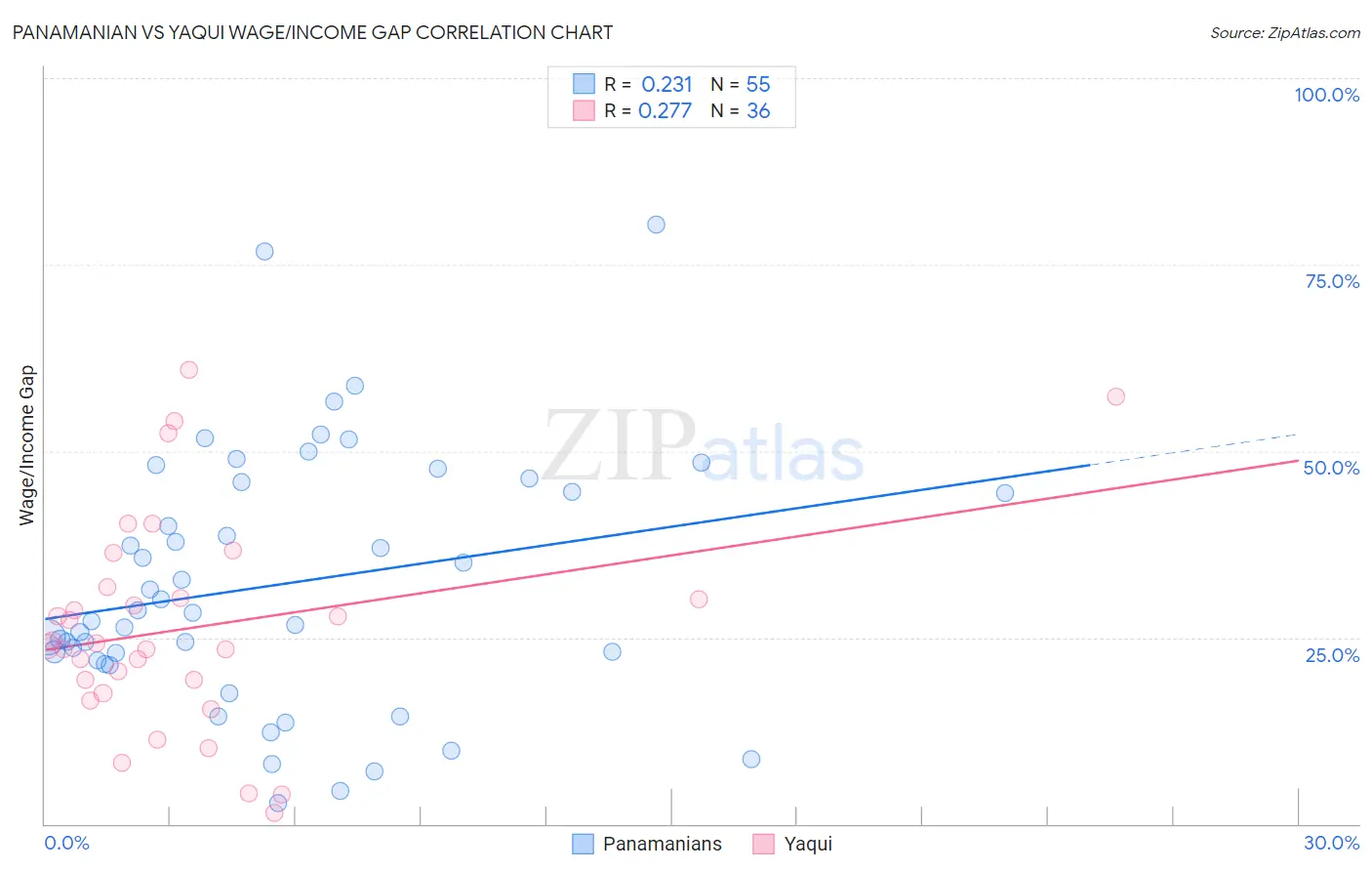 Panamanian vs Yaqui Wage/Income Gap