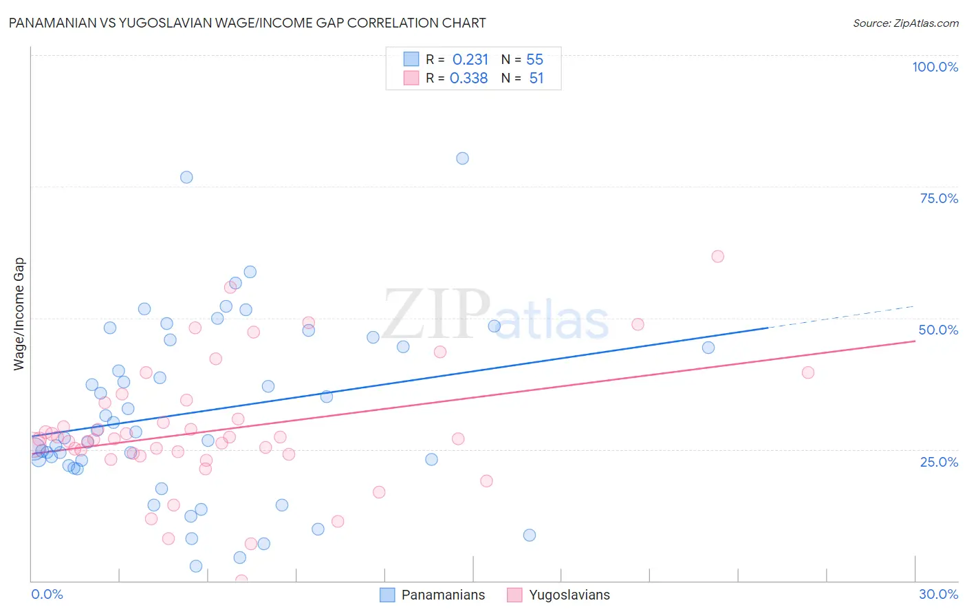 Panamanian vs Yugoslavian Wage/Income Gap
