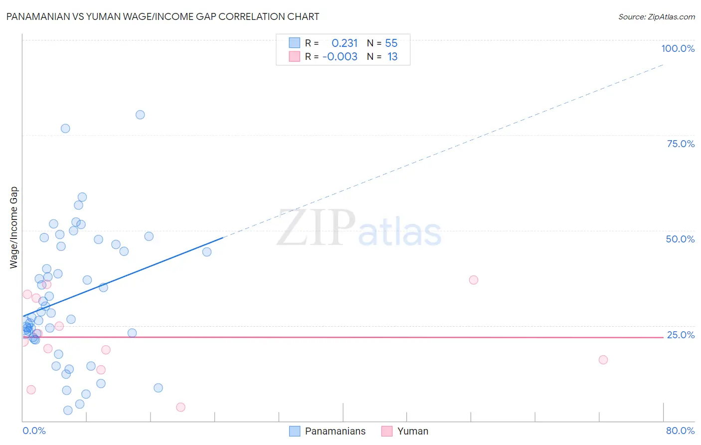 Panamanian vs Yuman Wage/Income Gap