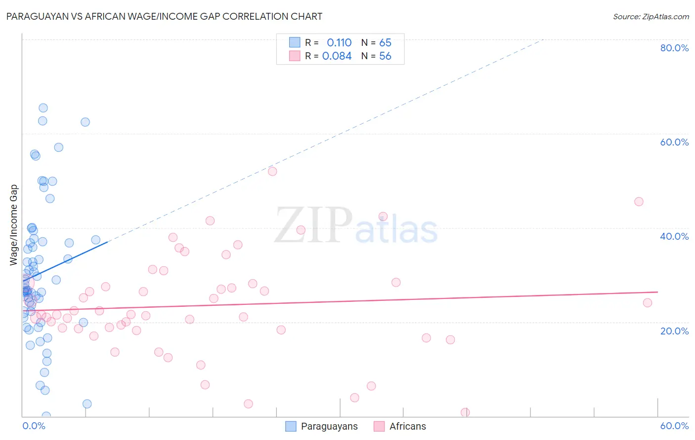 Paraguayan vs African Wage/Income Gap