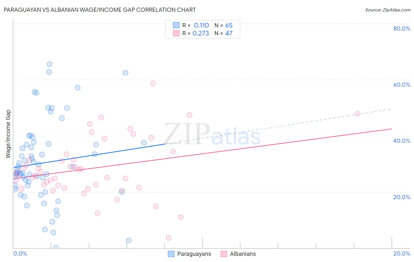 Paraguayan vs Albanian Wage/Income Gap