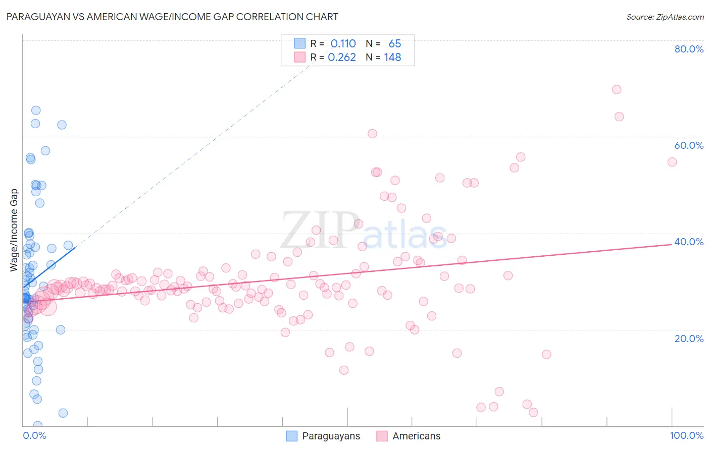 Paraguayan vs American Wage/Income Gap