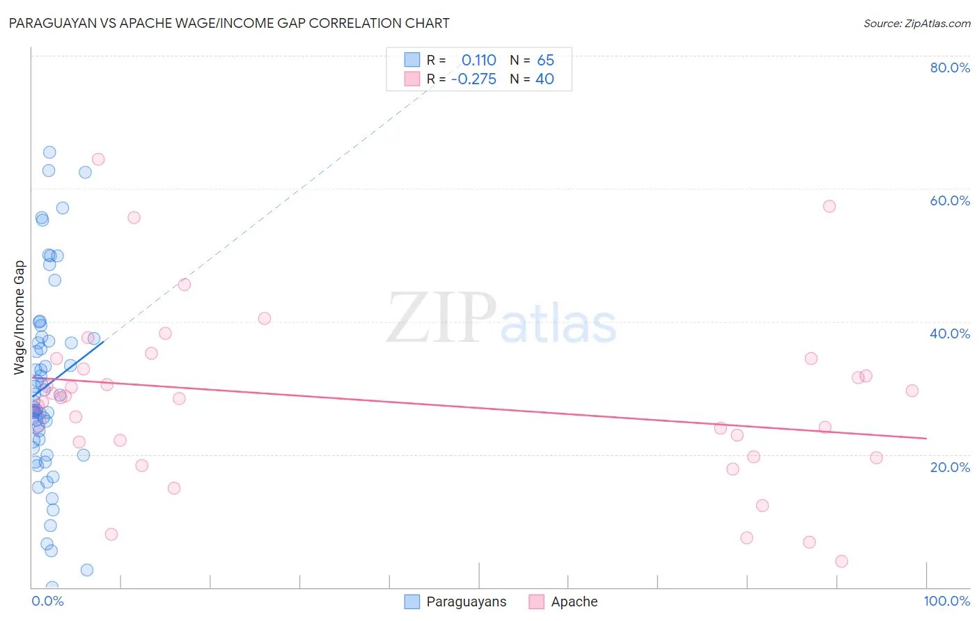 Paraguayan vs Apache Wage/Income Gap